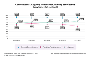Confidence in the FDA by party & party "leaners"