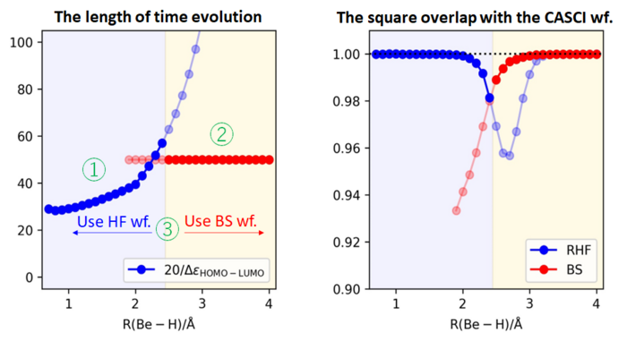 The results of numerical simulations of ASP for the molecular structure in which two Be–H bonds of BeH2 molecule are simultaneously elongated.