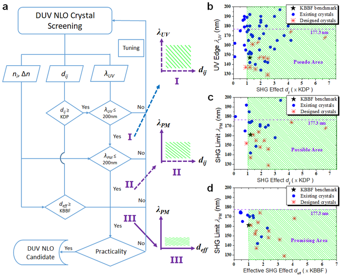 Figure 1 | Screening scheme of DUV NLO crystal candidates.