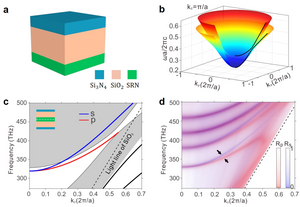 Figure 2 |Ridge photonic crystal and associated topological surface states.