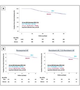 Kaplan-Meier (KM) Analysis of Freedom From Atrial Arrhythmia by Sex