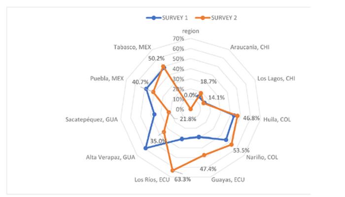 Prevalence of moderate and severe food insecurity, surveys 1 and 2