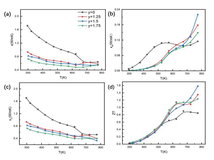 Researchers Optimized Thermoelectric Properties of Lead Telluride Material Systems