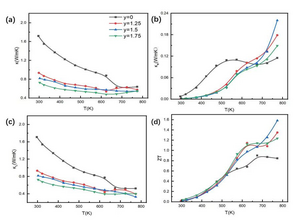 Researchers Optimized Thermoelectric Properties of Lead Telluride Material Systems