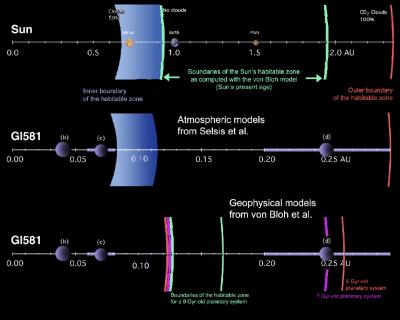 Figure 1. Illustration of the Habitable Zone Boundaries as Obtained by the 2 Teams