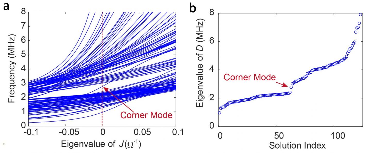Figure 2 Band properties of the finite circuit containing 2.5&times;2.5&times;2.5 unit cells