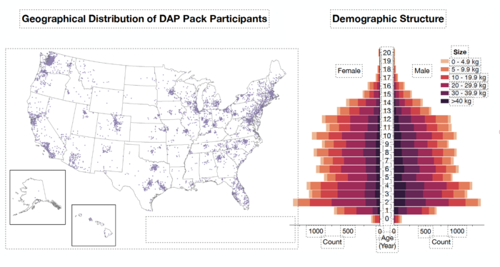 Dog Aging Project demographics