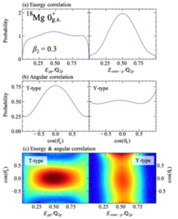 Asymptotic correlations of two emitted protons from the ground state of 18Mg.