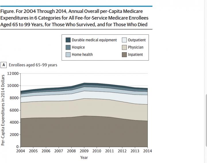 Per-capita End-of-life Spending Has Decreased, Contributing to Medicare Spending Growth Moderation