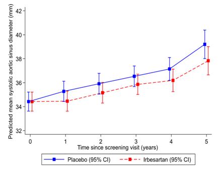 Figure 1 Aortic Diameter