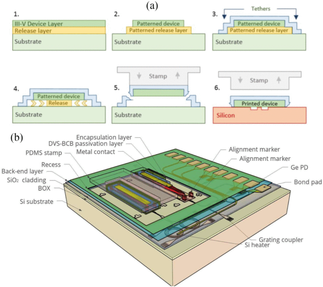 micro-transfer-printing-for-heterogeneous-si-eurekalert