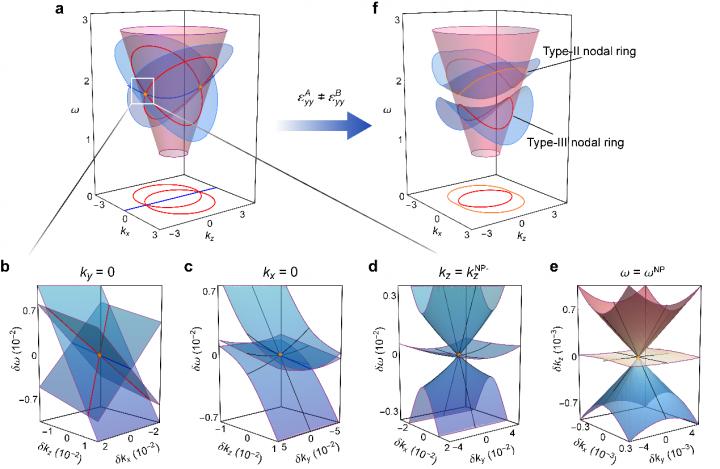 Dispersion near the triple nexus points and nodal lines
