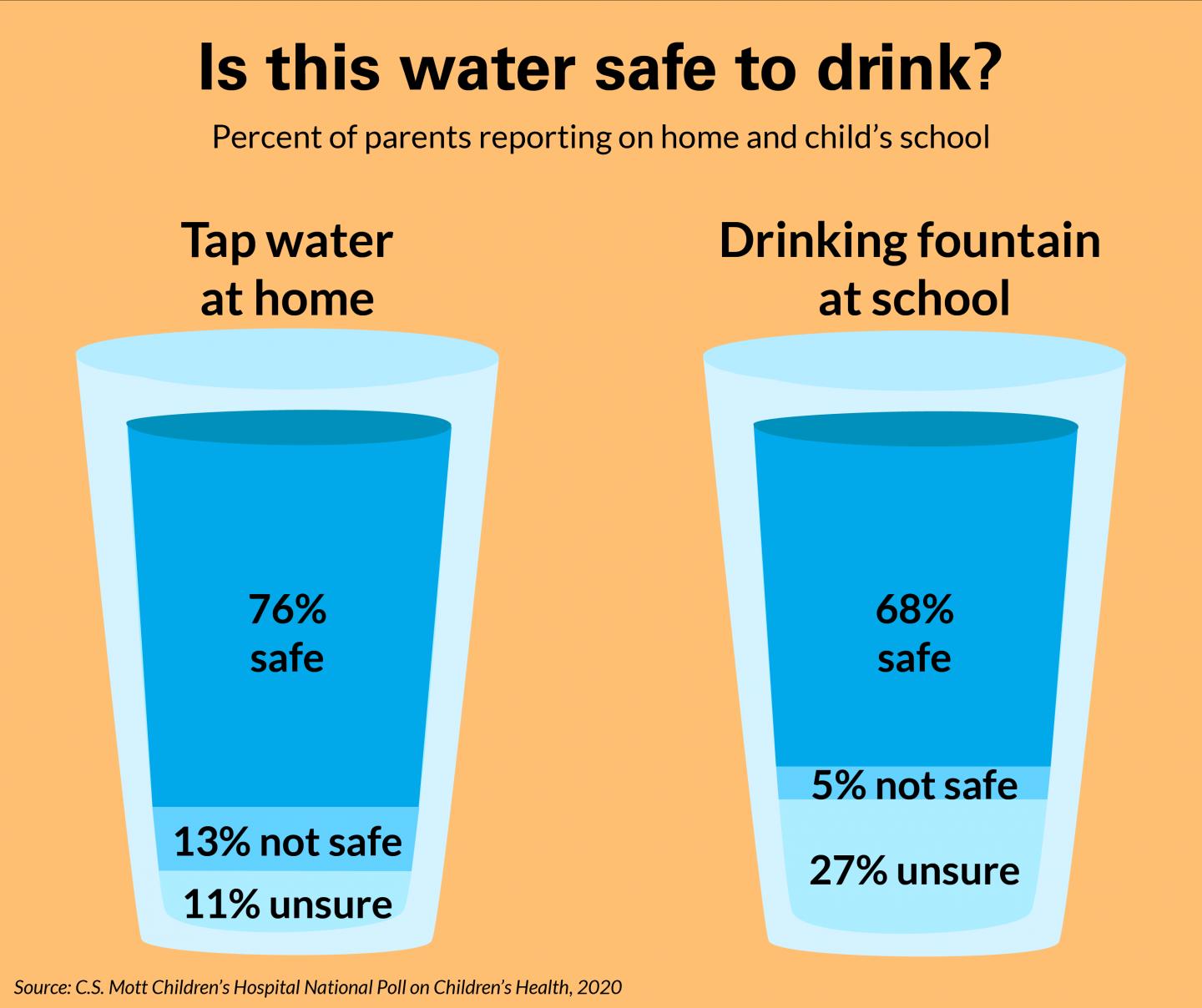 Parents' Confidence on Safety of Drinking Water at Home and School