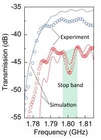 Transmission Characteristics of the Fabricated Spin Wave Device (Figure 3)