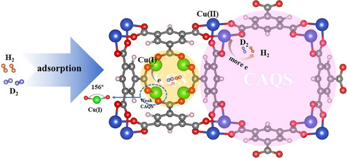 Scientists Reveal the Effect of Cu(I) Structure on Quantum Sieving for Hydrogen Isotope Separation