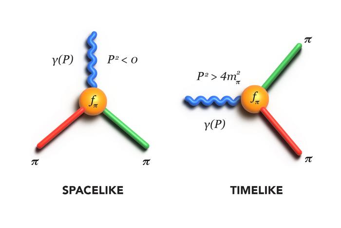 Timelike and Spacelike Processes in Mesons