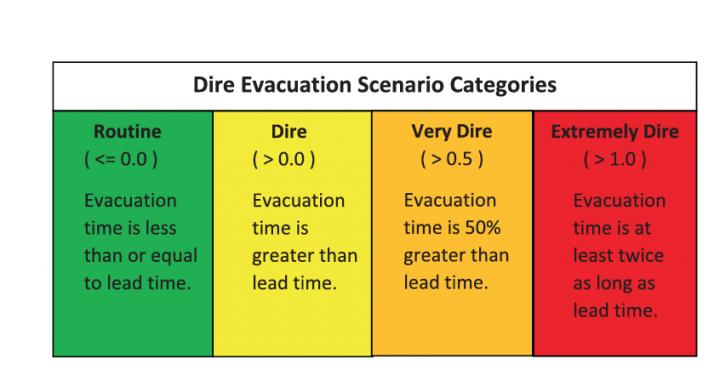Dire evacuation scenarios