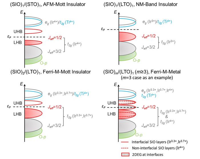 Tunable and Controllable Monoatomic Layer Two-Dimensional Electron Gas Discovered at the Heterointerface of 5d Iridates