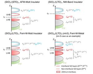 Tunable and Controllable Monoatomic Layer Two-Dimensional Electron Gas Discovered at the Heterointerface of 5d Iridates