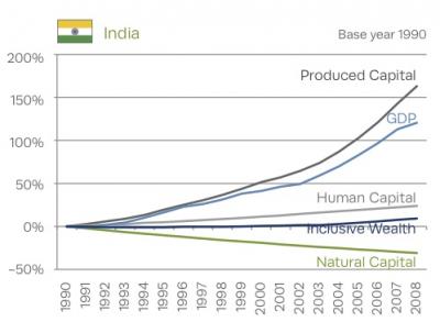 Inclusive Wealth: India