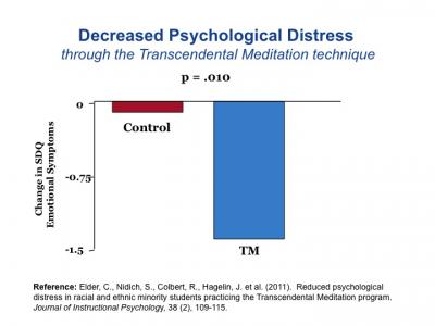 Decreased Psychological Distress with Transcendental Meditation