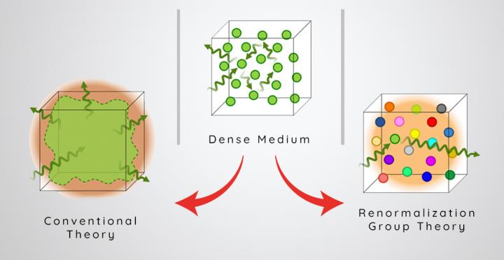 Schematic illustration of the optical response of a dense atomic medium seen by traditional theories vs. the RG theory