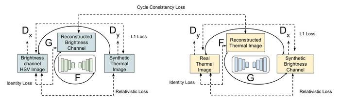 Cycle GAN Architecture for Thermal Synthetized Images