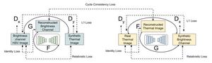 Cycle GAN Architecture for Thermal Synthetized Images
