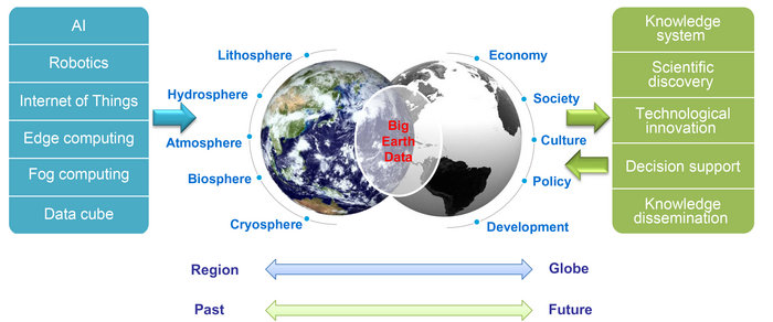 Measuring and evaluating SDG Indicators with Big Earth Data