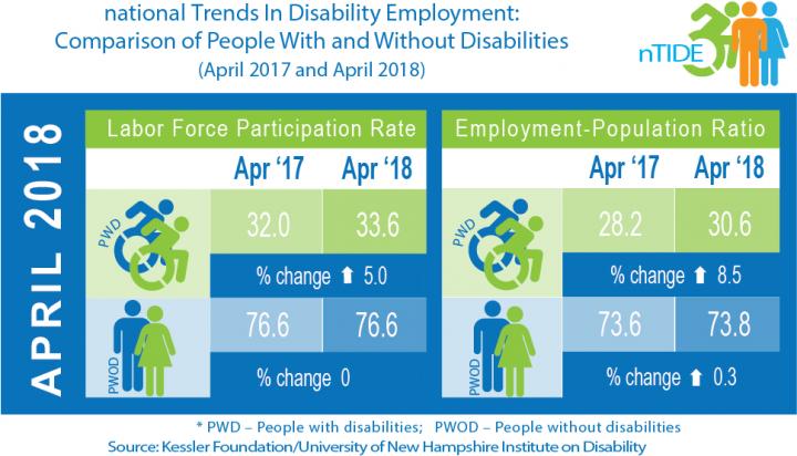 National Trends in Disability Employment (nTIDE) Apr 2017 - Apr 2018, Comparison of People with and without DIsabilities