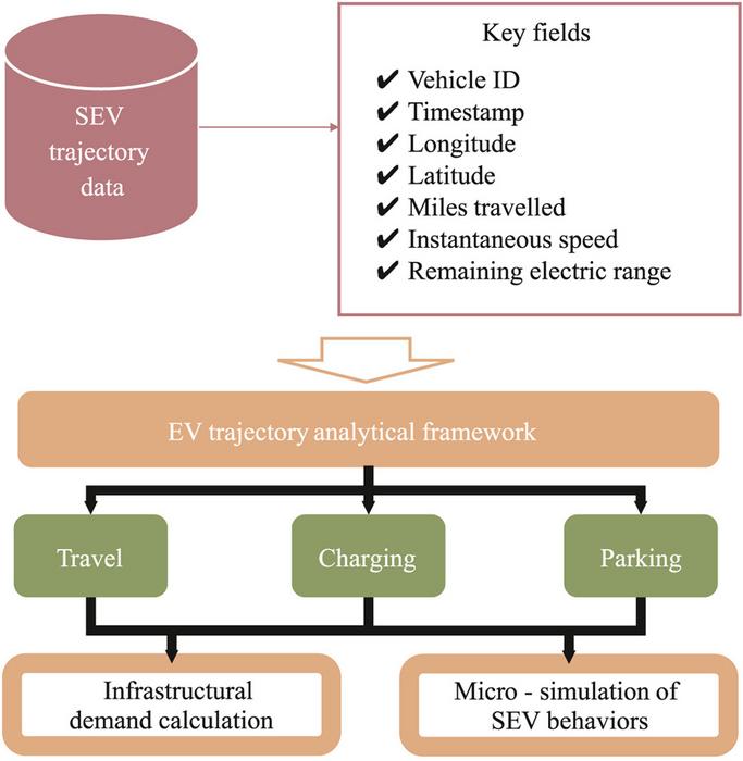 A joint model of infrastructure planning and smart charging strategies for shared electric vehicles