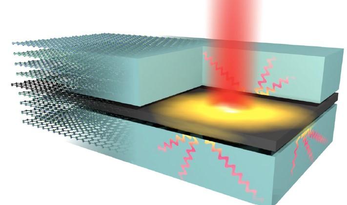 Fast Flowing Heat in Graphene Heterostructures