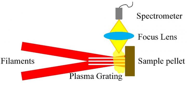 Experimental schematic of plasma grating induced breakdown spectroscopy.