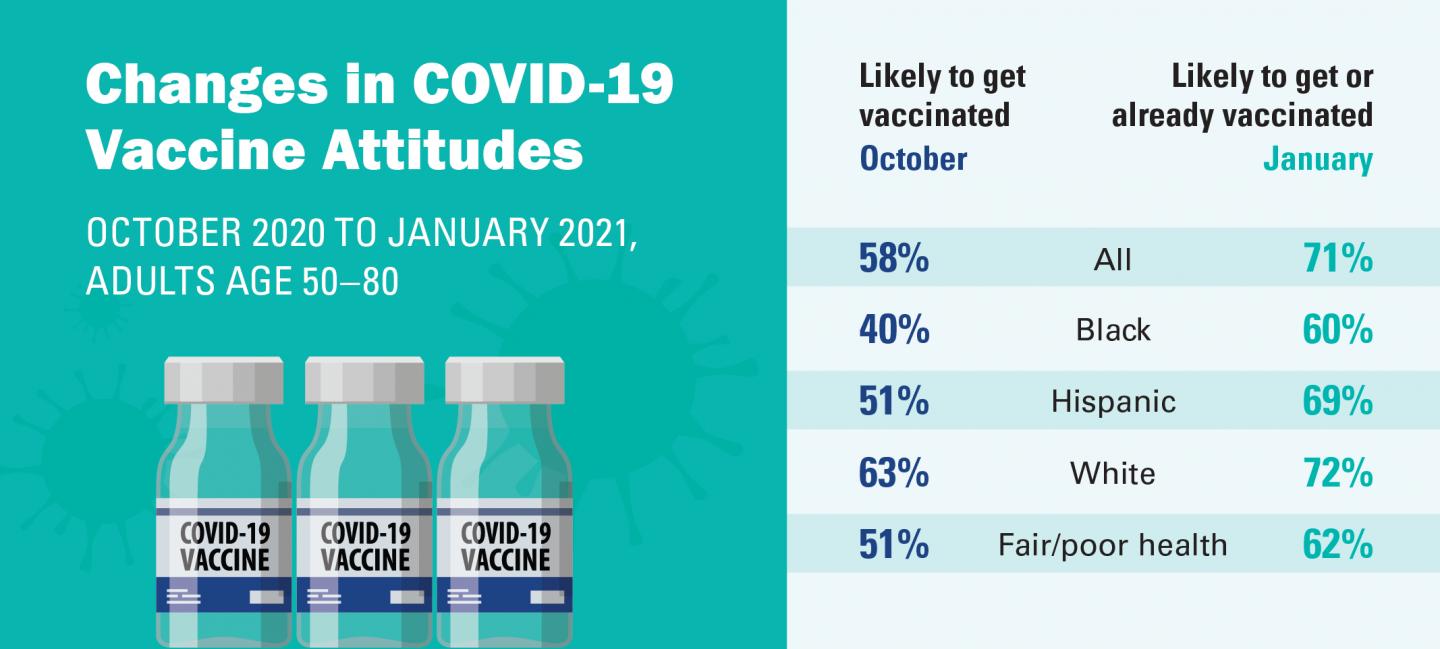 Vaccine attitude changes