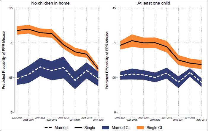 A Child's Impact on Opioid Misuse