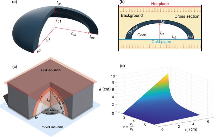 The schematic representation of the thermal dome and cross-sectional view.