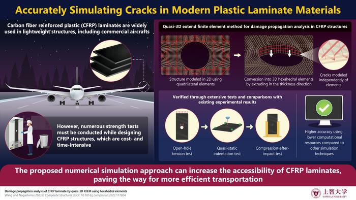 A numerical simulation method for carbon fiber reinforced plastic (CFRP) laminates