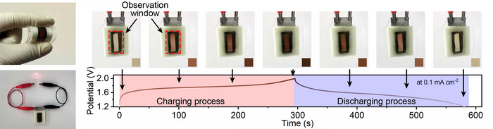 The flexible electrochromic Ni//Zn battery, and color and transparency changes during charging and discharging.