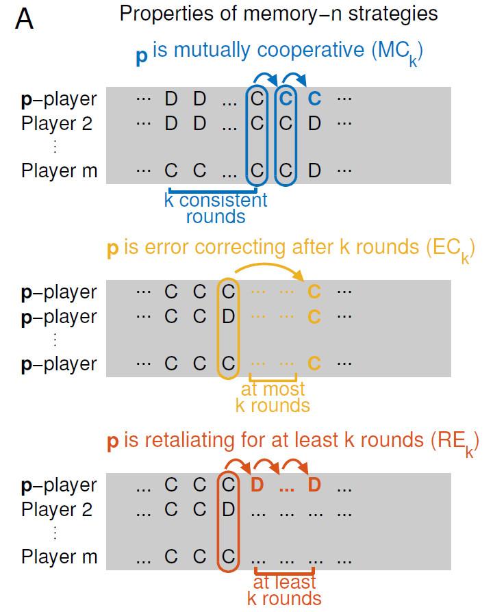 Three Properties Every Cooperative Strategy Should Have