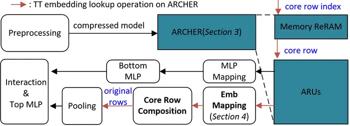 The processing flow of ARCHER