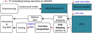 The processing flow of ARCHER