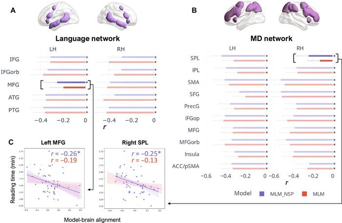 Correlations between reading time and model-brain alignment.