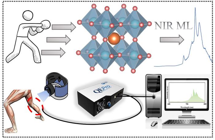 HOW NIR ML MATERIALS APPLY IN BIOMEDICAL