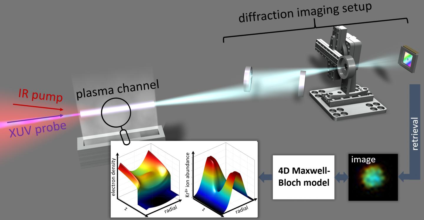 Imaging and modeling nonlinear ionization dynamics in a hot dense plasma