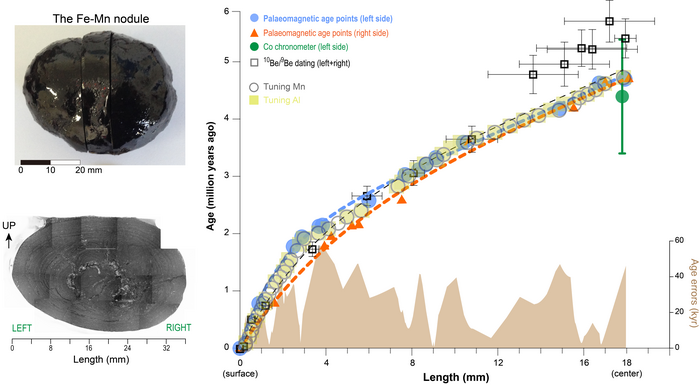 Investigated Fe-Mn nodule and its age model