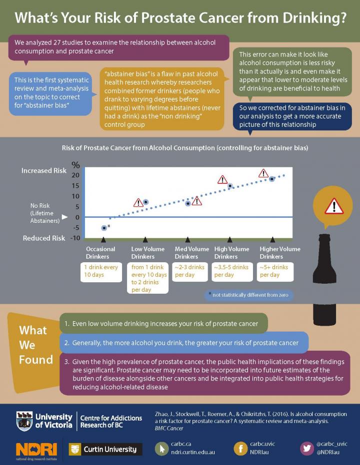 Infographic: What's Your Risk of Prostate Cancer from Drinking (Abridged Version)
