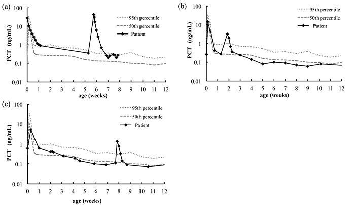 Concentration of Serum Procalcitonin in 3 Preterm Infants Diagnosed with Bacterial Infections