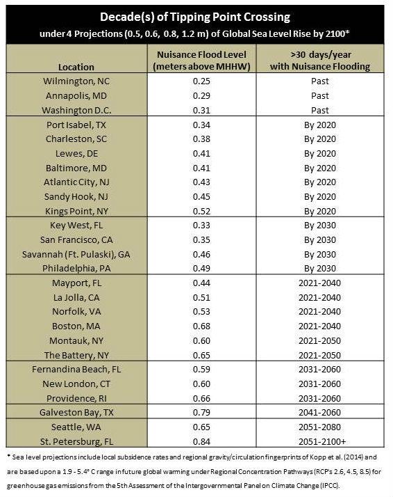 Tipping Point for Nuisance Floods by Location and Decade