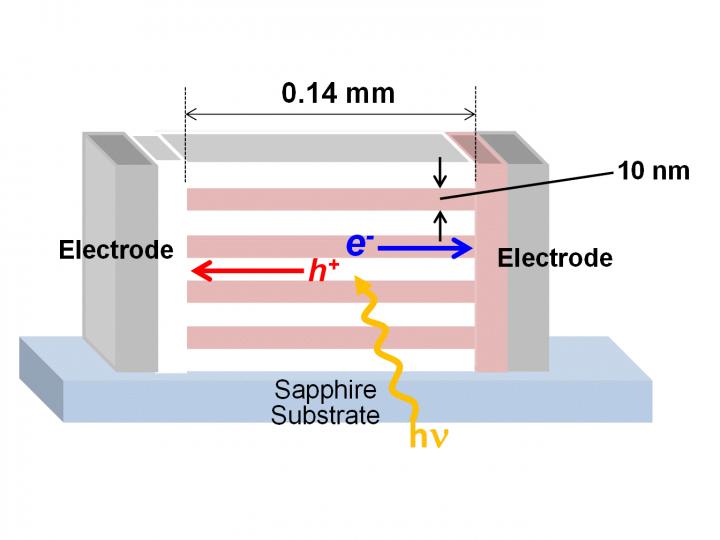 Lateral Junction