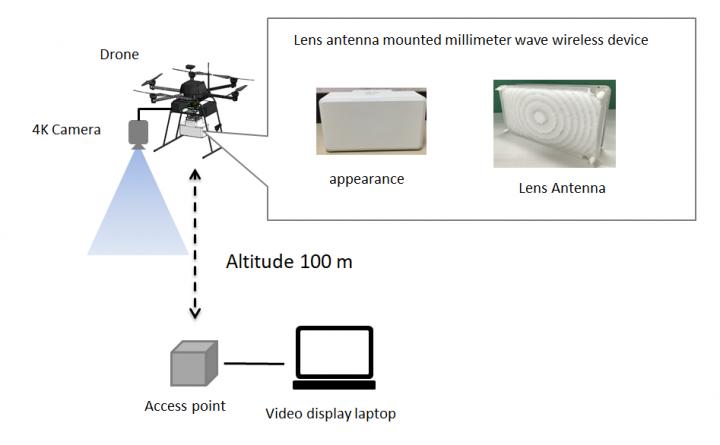 Drone with real time video sale transmission